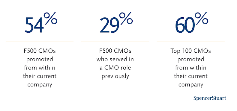 CMO promotions from within at Fortune 500 companies
