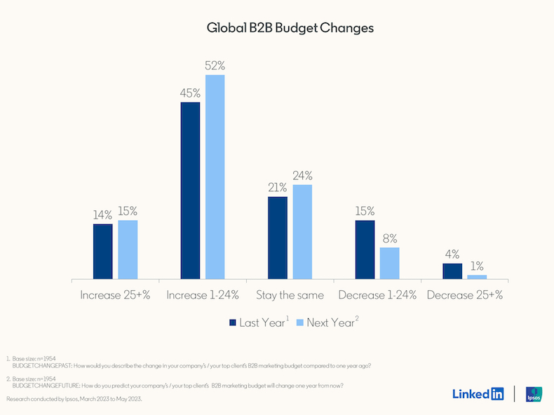 Global B2B marketing budget changes