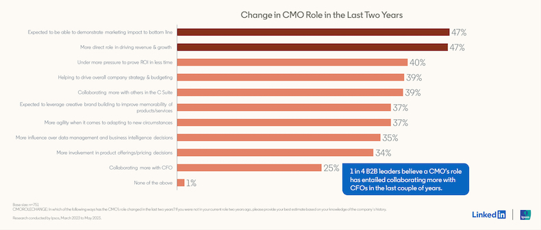 Changes in the CMO role in the last two years