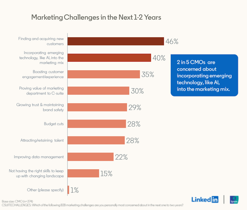 B2B marketing challenges for the next 1-2 years