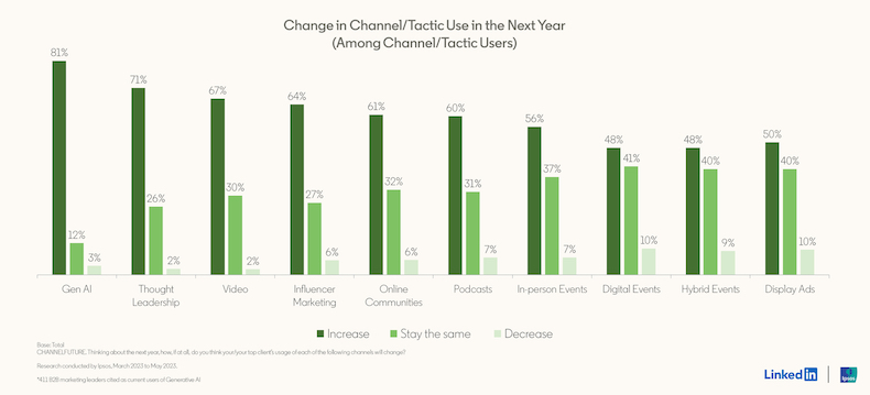 Changes in channel tactics in the next year