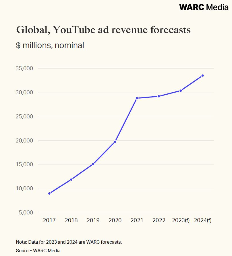 Global YouTube ad revenue forecasts