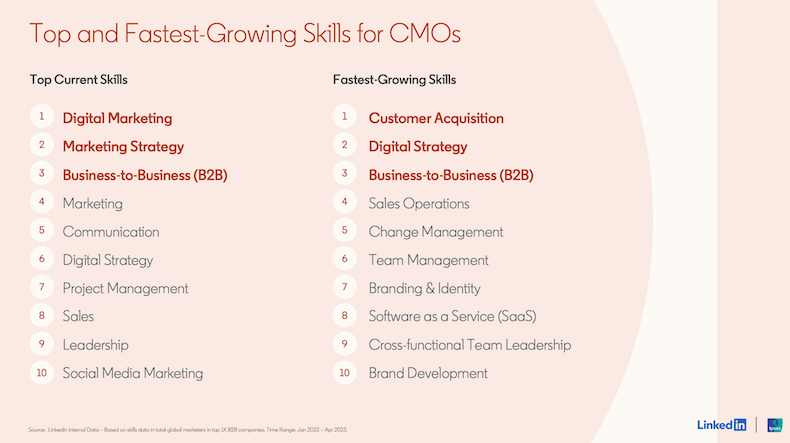 Top and fastest-growing skills for CMOs on LinkedIn