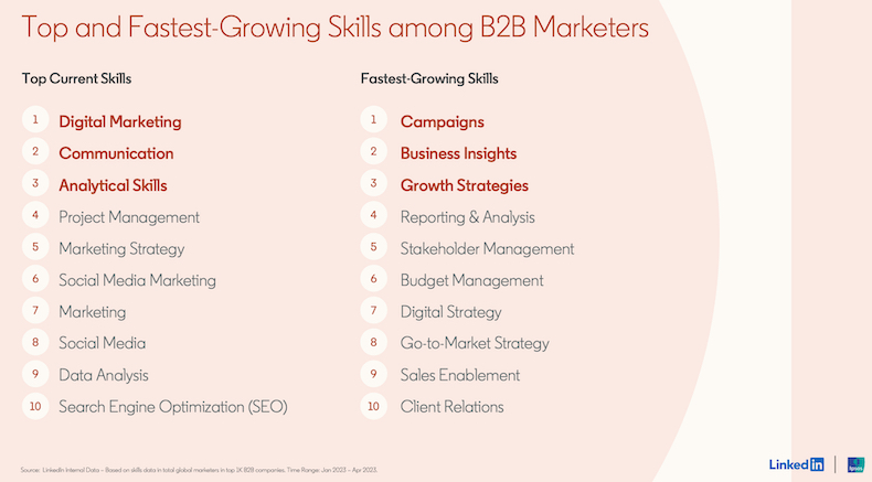 Top and fasted-growing skills among B2B marketers on LinkedIn