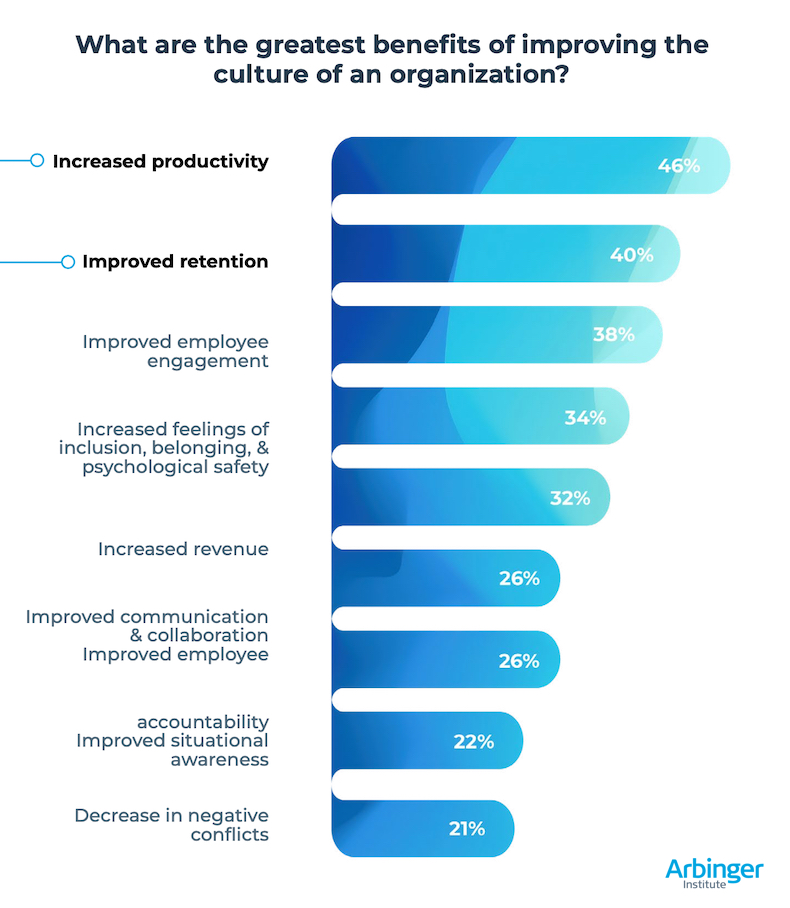 Greatest benefits of improving culture at an organization