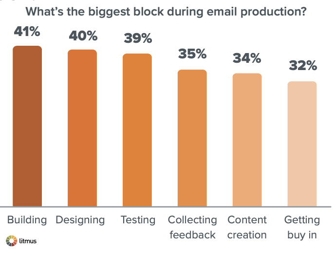 Biggest blocks during email production survey results
