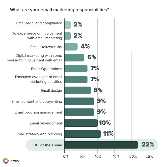 Email marketing responsibilities survey results