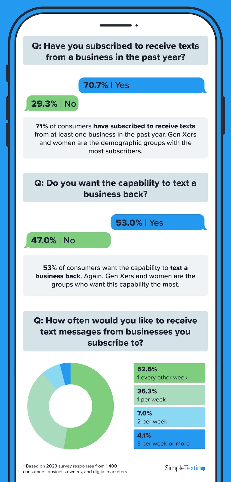 Customer opinions on businesses using SMS marketing