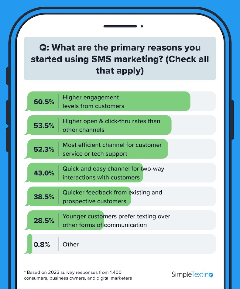 Primary reasons businesses use SMS marketing