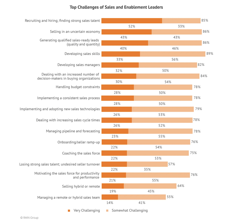 Top challenges of sales and enablement leaders in 2023