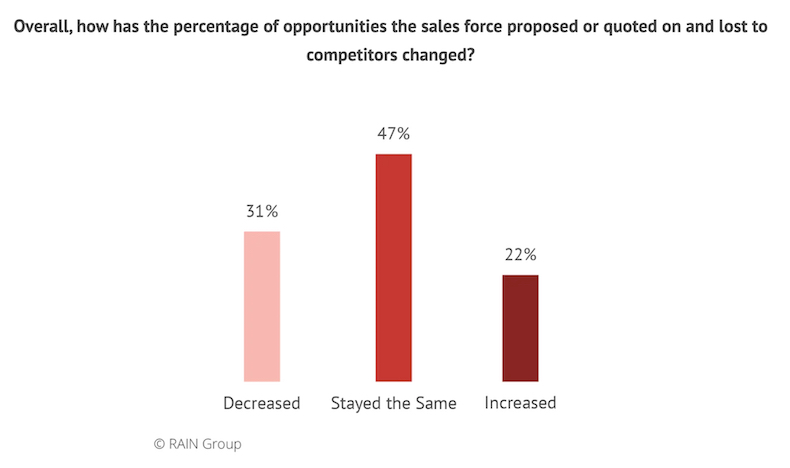 Amount of sales opportunities lost to competitors changes in the past 12 months