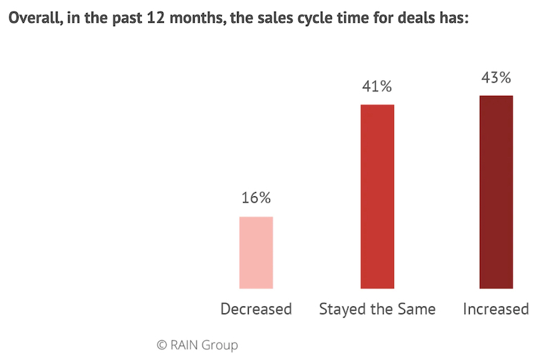 How has the B2B sales cycle changed in the past 12 months survey