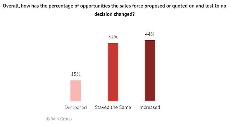 Amount of sales opportunities lost to no decision changes in the past 12 months