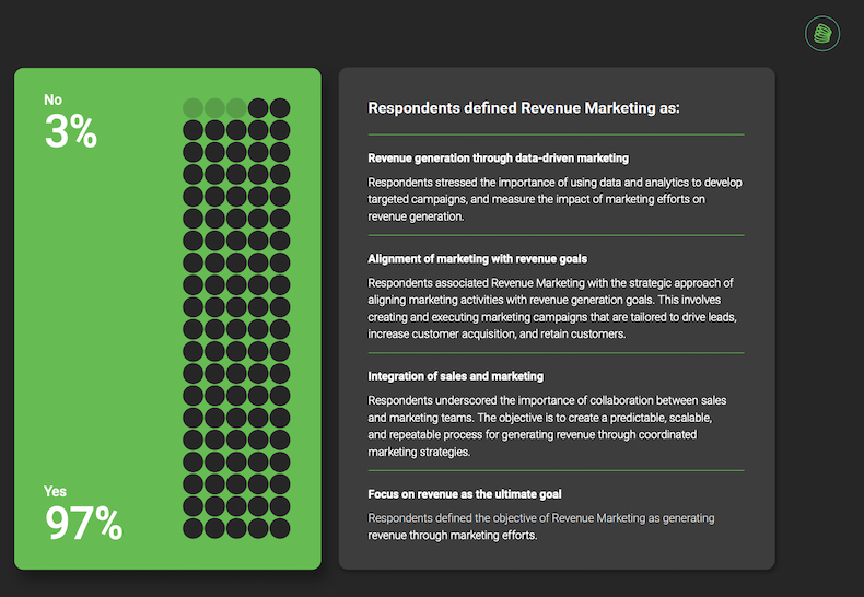 How B2B respondents define revenue marketing