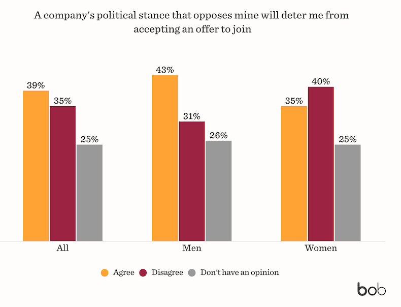 Would professionals be deterred from a job offer if the company had an opposing political stance survey results