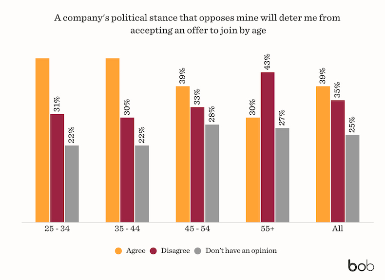 Would professionals be deterred from a job offer if the company had an opposing political stance survey results by age