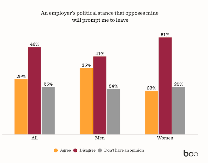 Would professionals leave a job if the company had an opposing political stance survey results