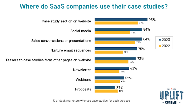 Where SaaS companies use their case studies in 2023
