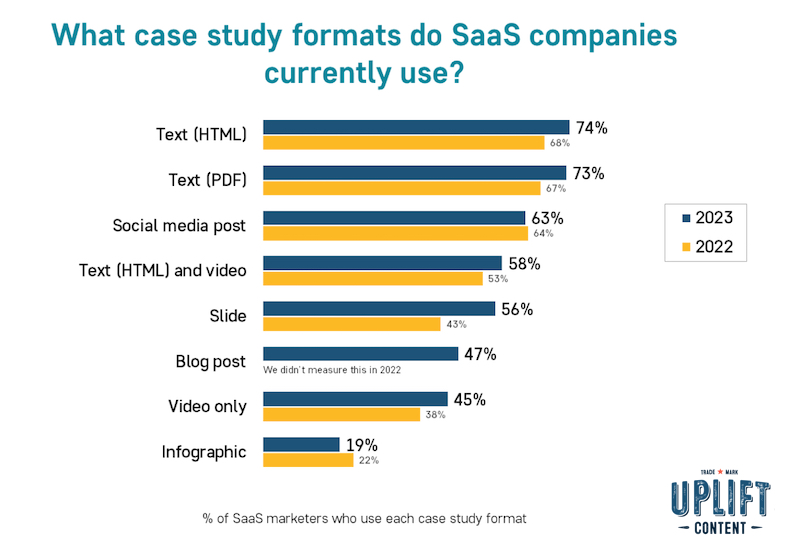 Case study formats SaaS marketers use in 2023