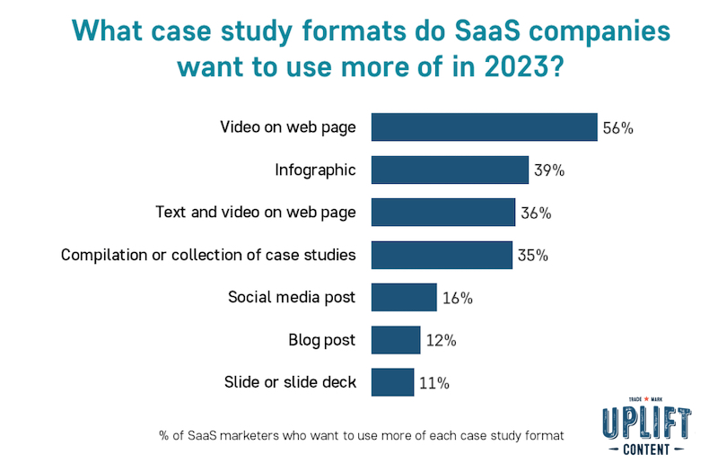 Case study formats SaaS marketers want to use more in 2023