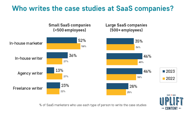 Who writes the case studies at SaaS companies