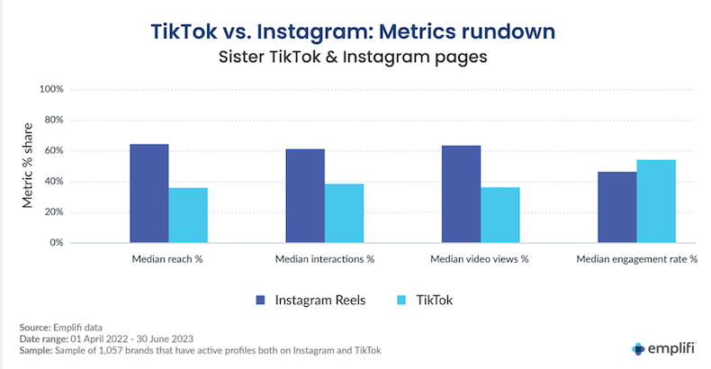 TikTok and Instagram Reels metrics rundown