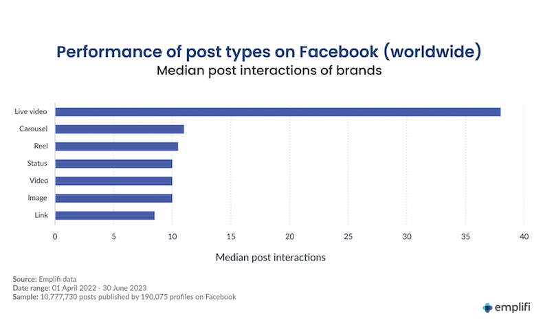 Median performance of post types on Facebook