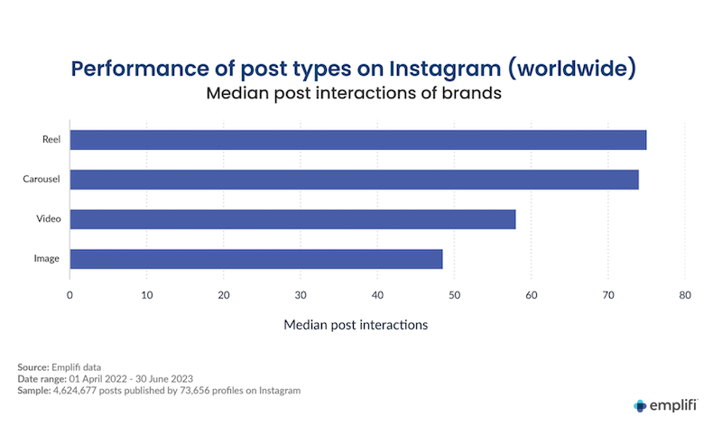Median performance of post types on Instagram