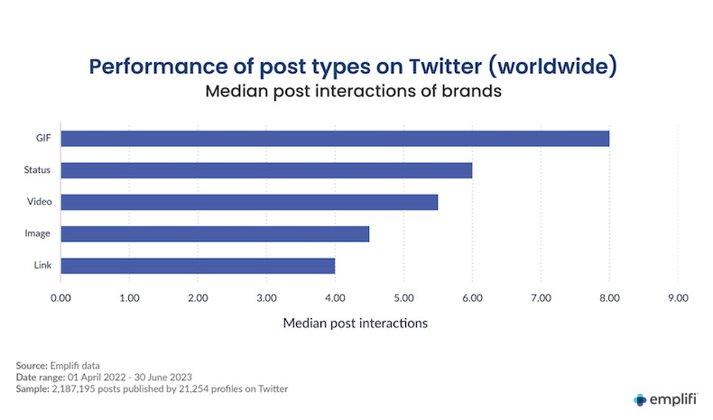 Median performance of post types on Twitter
