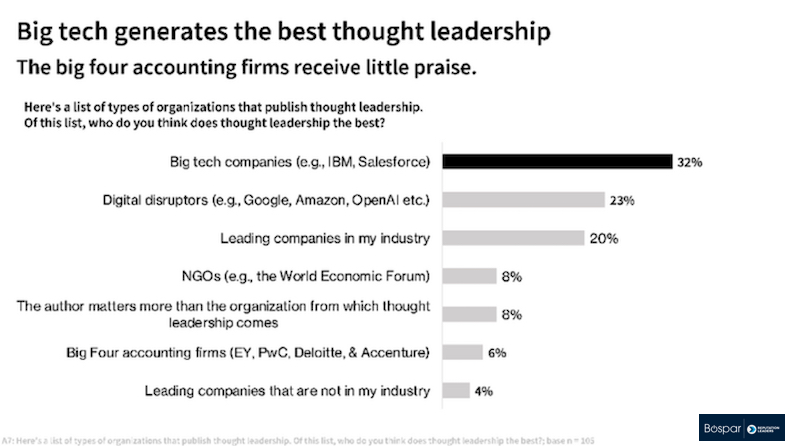 What companies and industries generate the bes thought leadership content