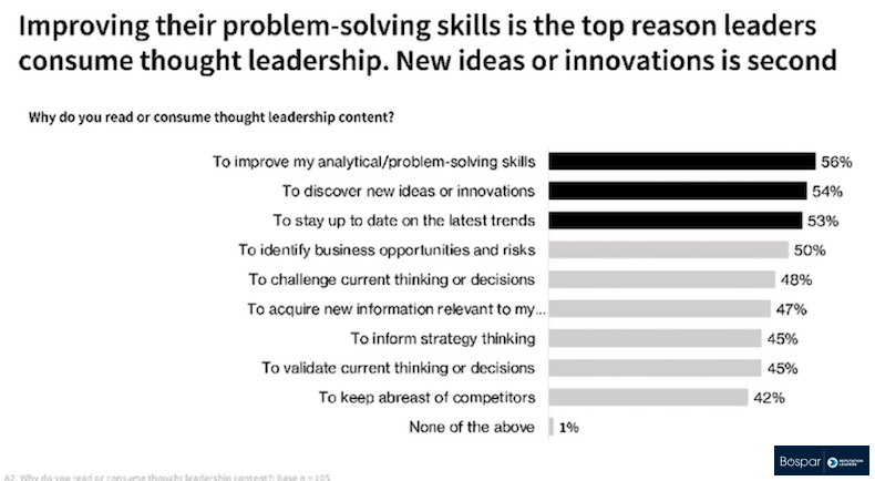 Why business leaders say they consume thought leadership content