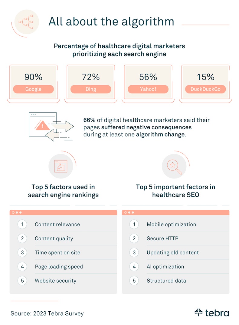 Percentage of digital healthcare marketers prioritizing each search engine