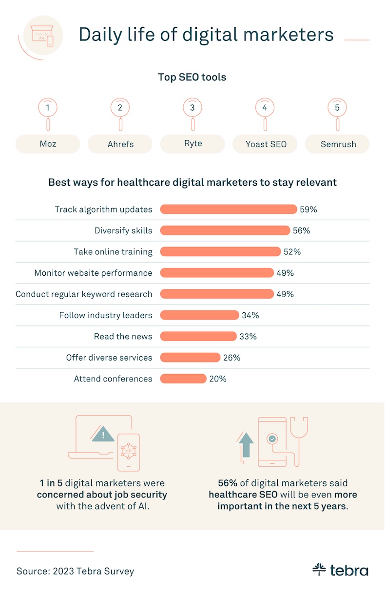 Daily life of digital healthcare marketers in SEO