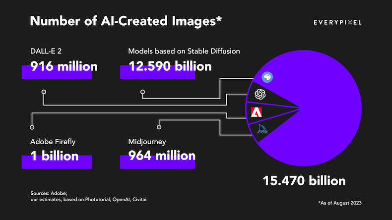 Number of AI-created images generated by various models