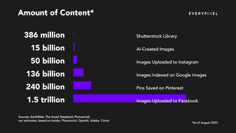 Amount of images stored on various platforms
