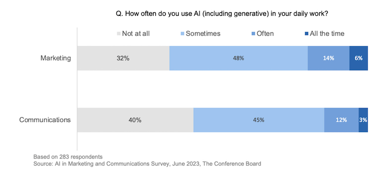 How often marketers are using AI in their daily work
