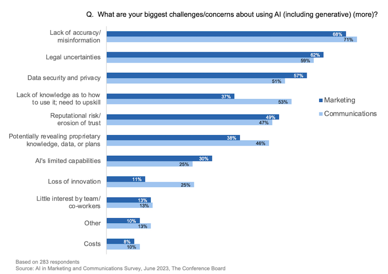 Marketers biggest concerns about artificial intelligence