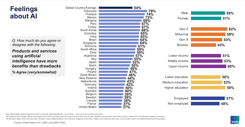 Attitudes toward artificial intelligence by country and demographic