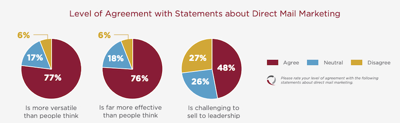 Marketers' sentiments about direct mail marketing
