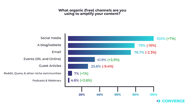 Organic channels marketers use to amplify their content