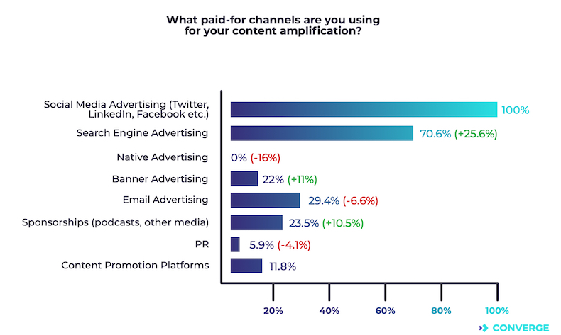 Paid channels marketers use for content promotion