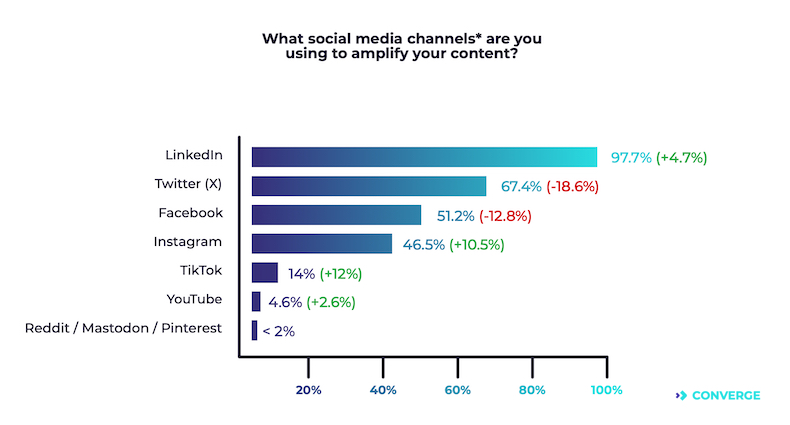 Social media channels marketers use to amplify their content
