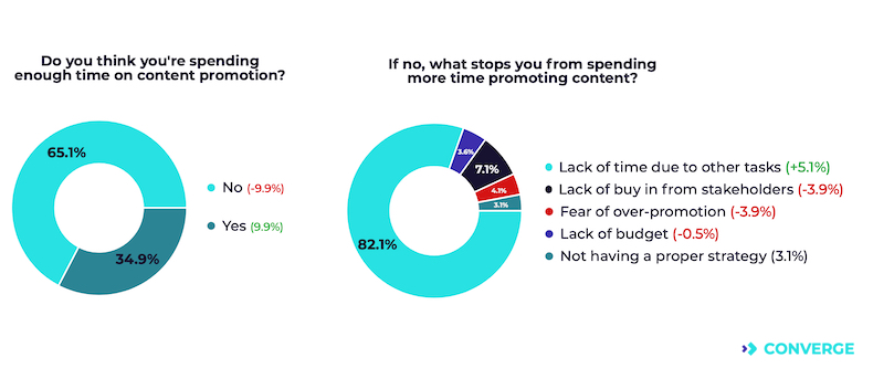 Why marketers say they don't spend enough time on content promotion
