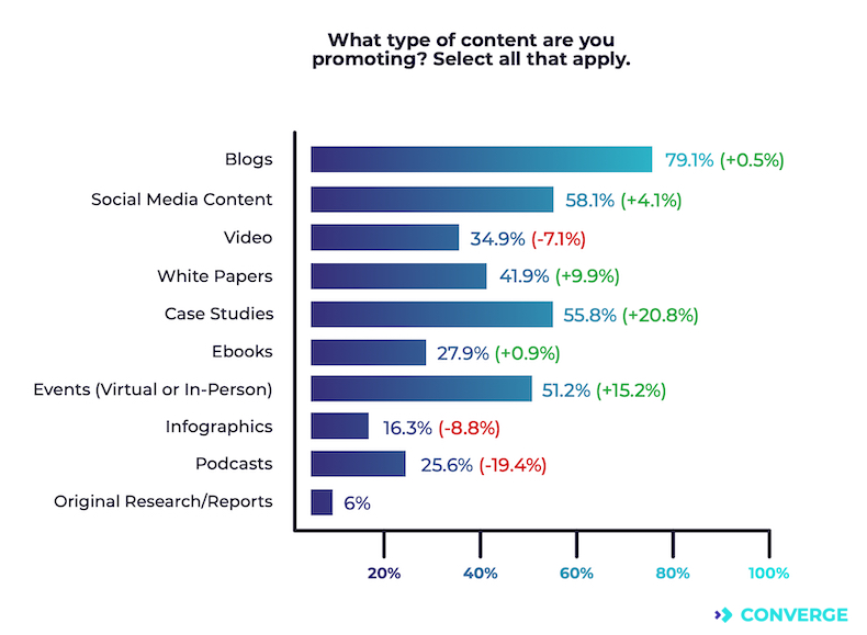 Types of content that marketers promote