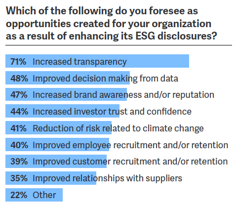 Opportunities created as a result of enhancing ESG disclosures