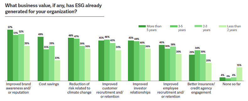 Business value generated by ESG