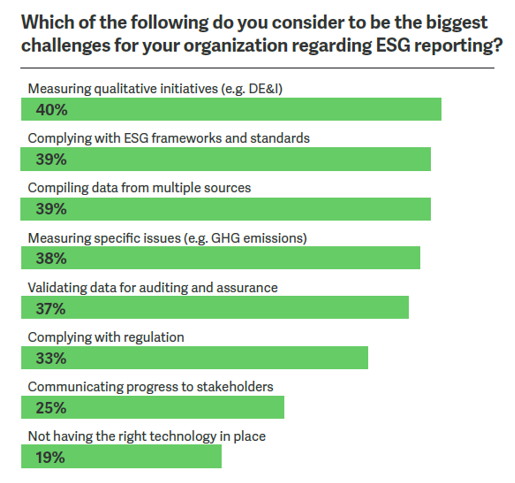 Biggest challenges in ESG reporting