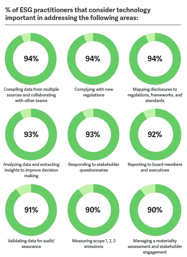 Technology areas thought to be important to ESG according to practitioners