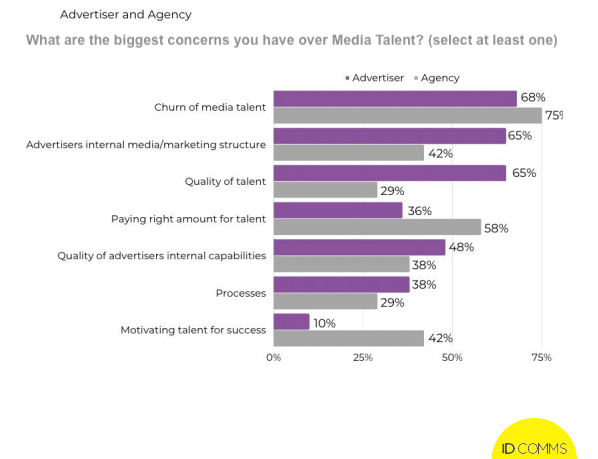 Biggest concerns advertisers and agencies have over media talent