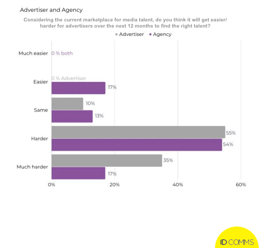 Will it get easier or harder for advertisers and agencies to find media talent this year